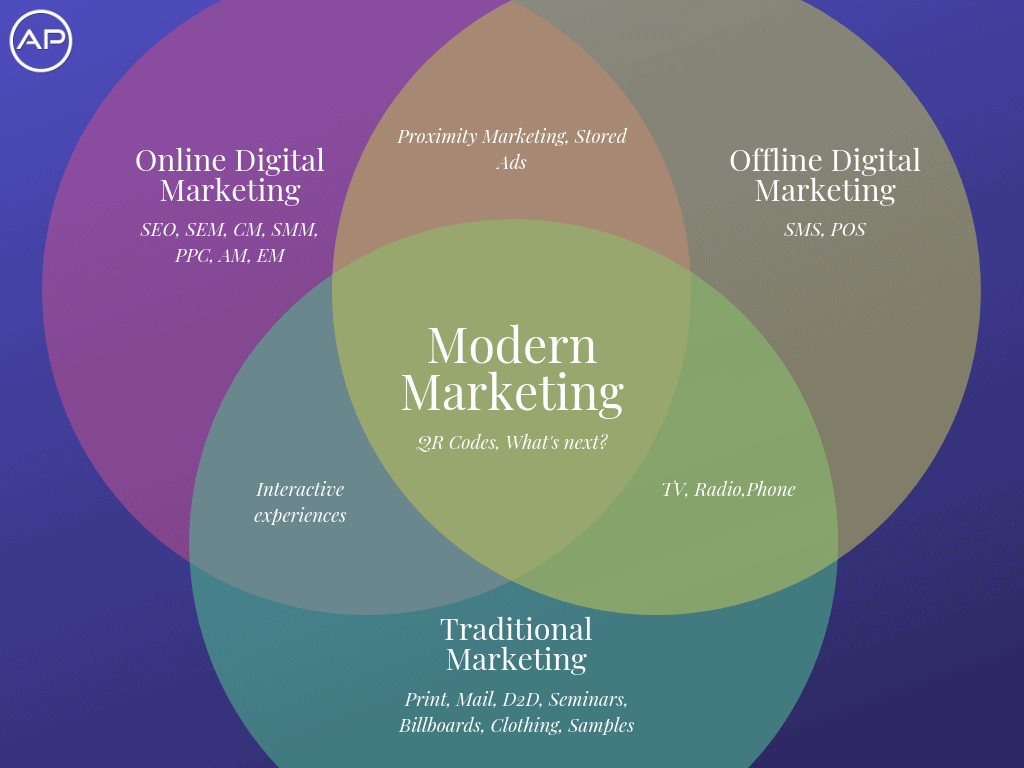 Diagram of intersection with Online Digital Marketing, Offline Digital Marketing and Traditional Marketing to bring about Modern Marketing