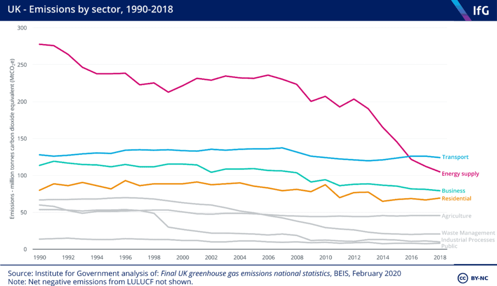 UK - Emissions by sector 1990-2018