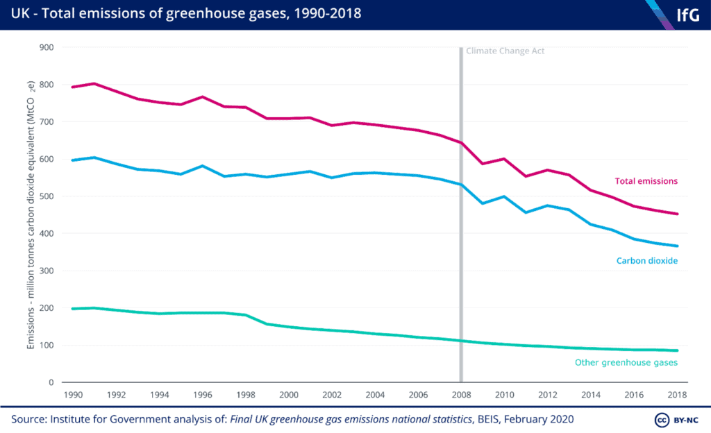 UK - Total emissions of greenhouse gases 1990-2018